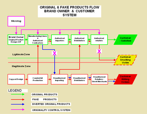 Product Distribution Chart